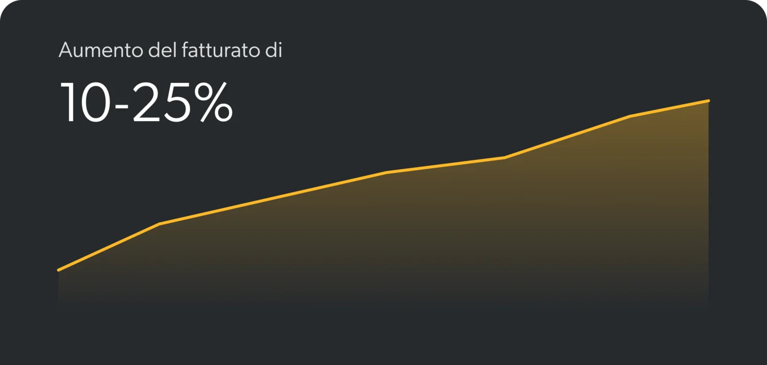 Il sistema di revenue management completamente automatizzato con IA per prezzi dinamici. Grafico mostra aumento del fatturato dal 10 al 25 percento