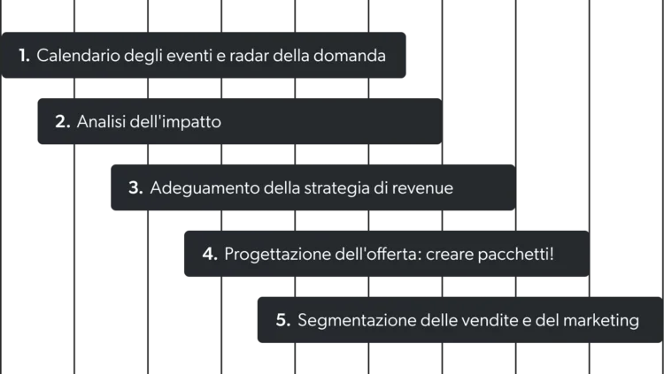 I megaeventi come motori di fatturato. Controllare la domanda, i prezzi e la durata del soggiorno con Milano-Cortina 2026. Cinque passaggi per la strategia di revenue in italiano