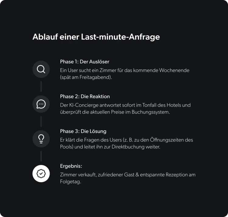Ablauf einer Last-minute-Anfrage in vier Phasen für Zimmerbuchung am Wochenende.