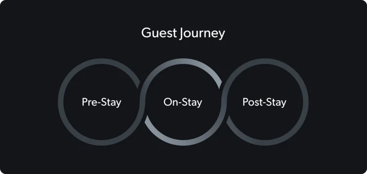 Grafico del viaggio dell'ospite con fasi Pre-Soggiorno, Durante il Soggiorno e Post-Soggiorno