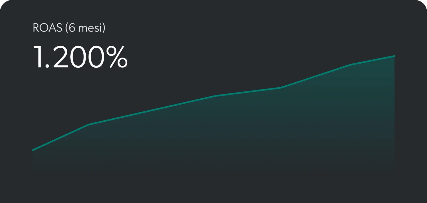 Crescita ROAS da 0 a 1200% in 6 mesi su sfondo scuro