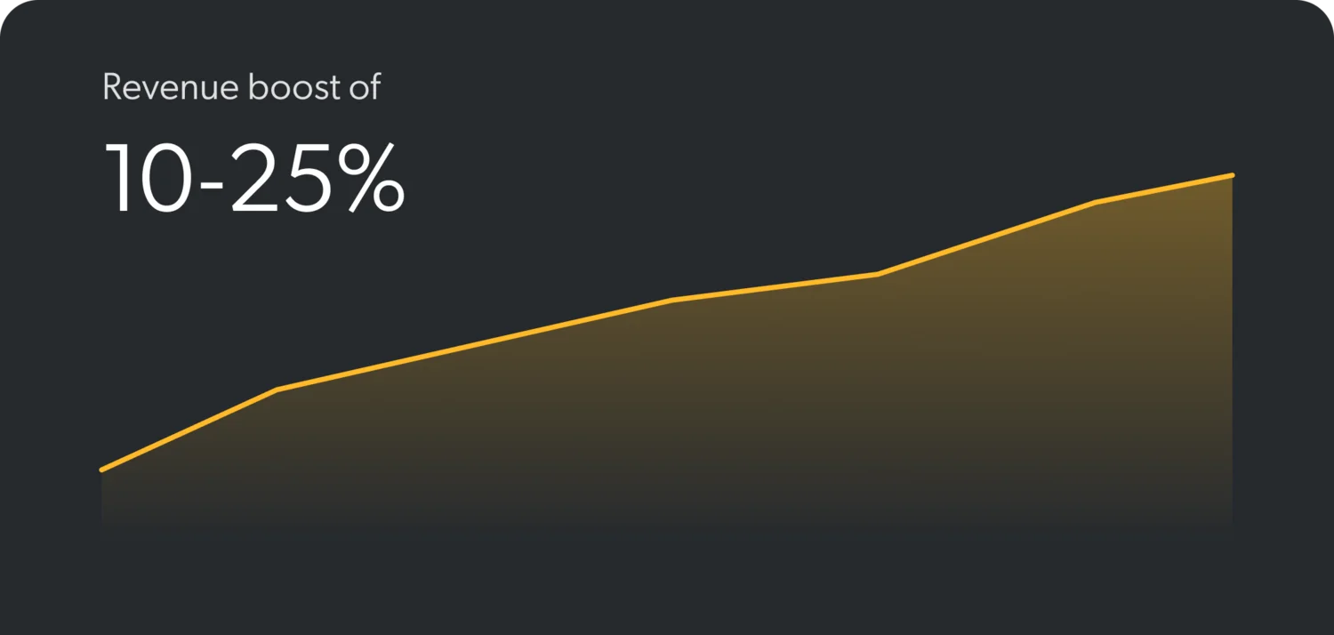 The fully automated revenue management system with AI for dynamic pricing. Revenue boost of 10-25% shown with rising chart