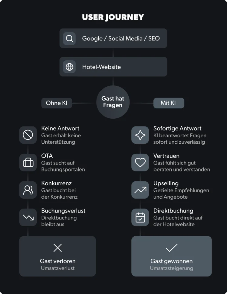 Mehr Hotelbuchungen mit KI: Der strategische Leitfaden für mehr Direktbuchungen Flussdiagramm des Nutzerwegs mit und ohne KI für Hotel-Webseitenanfragen