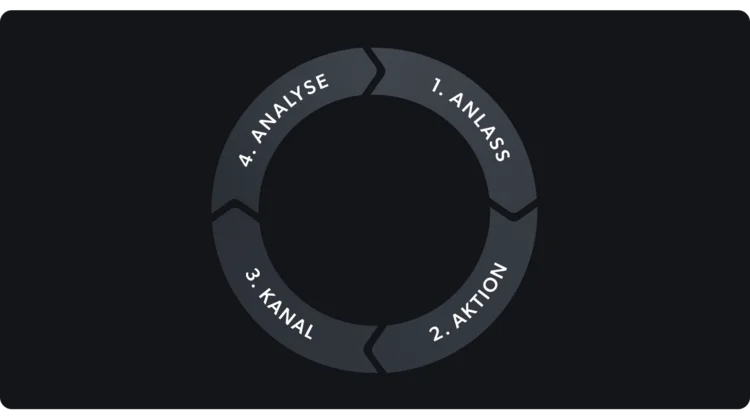 Kreisdiagramm mit vier Schritten: Anlass, Aktion, Kanal, Analyse