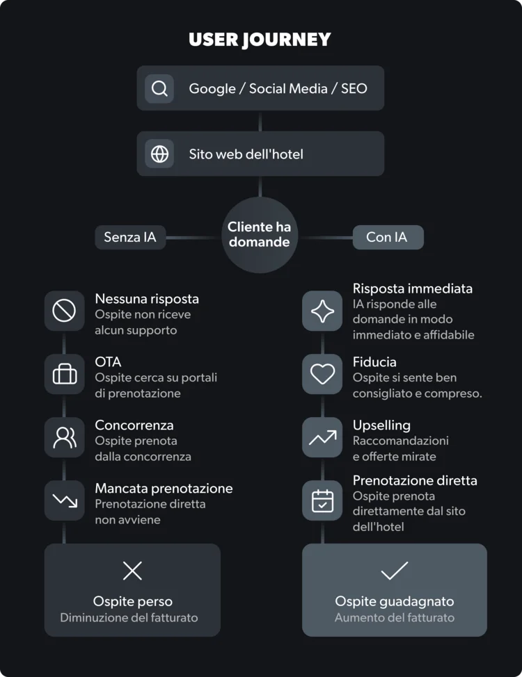 Come aumentare le prenotazioni con l'IA in Hotel Diagramma del percorso utente con e senza IA nel servizio clienti hotel
