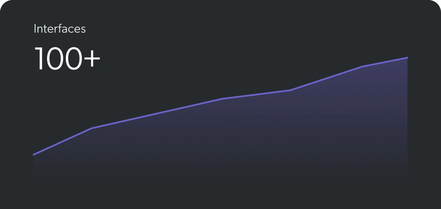 Graph showing interfaces increasing to over 100