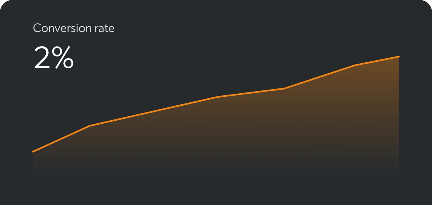 Conversion rate rising at 2 percent with orange line on dark background