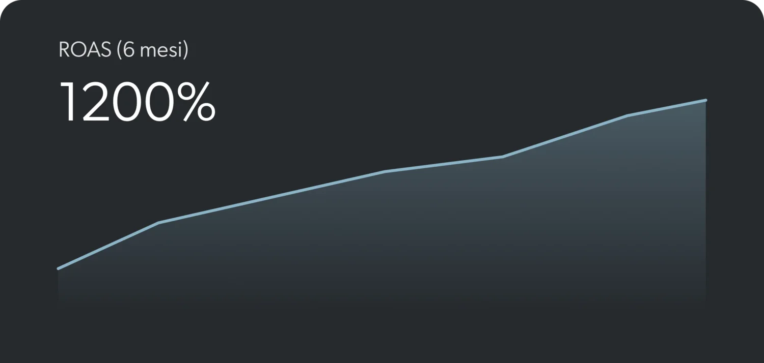 Aumento ROAS al 1200% in 6 mesi in un grafico a linee