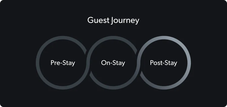 Dreiseitiger Gastreiseprozess: Vor dem Aufenthalt, während des Aufenthalts, nach dem Aufenthalt