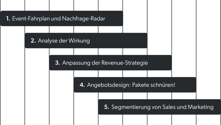Megaevents als Umsatztreiber. Mit Milano-Cortina 2026 Nachfrage, Preise und Aufenthaltsdauer steuern. Fünf Schritte zur Eventplanung und Marketingstrategie in Balkendiagramm