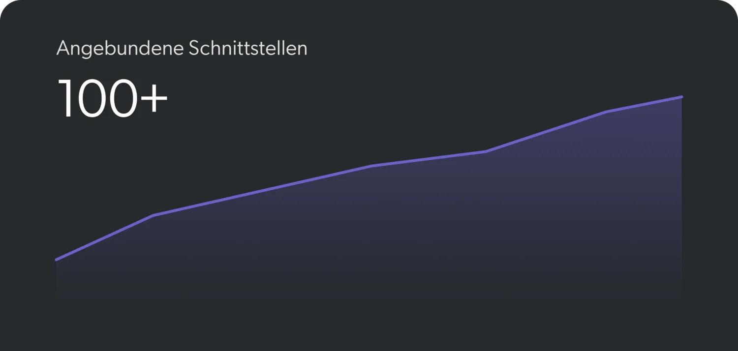 Diagramm zeigt über 100 angebundene Schnittstellen mit steigendem Trend