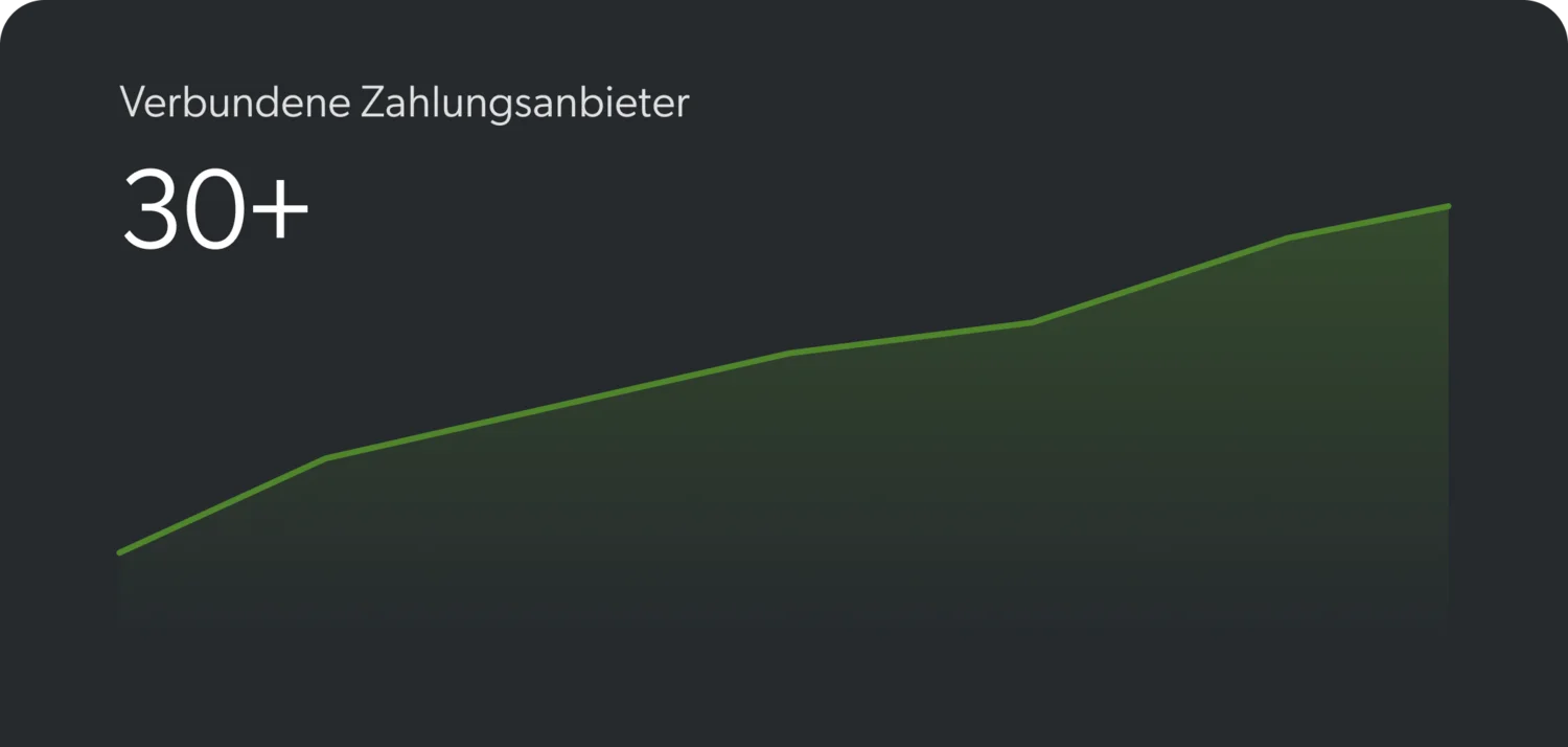 Grafik zeigt über 30 verbundene Zahlungsanbieter mit steigendem grünen Verlauf