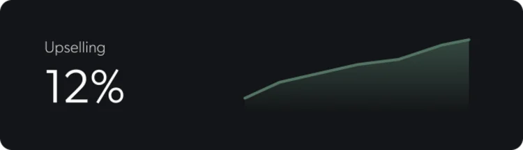 Digitale Tools für mehr Umsatz: Wie die Carlito App das Upselling in der On-Stay-Phase stärkt Grafik zeigt 12% Umsatzsteigerung durch Upselling
