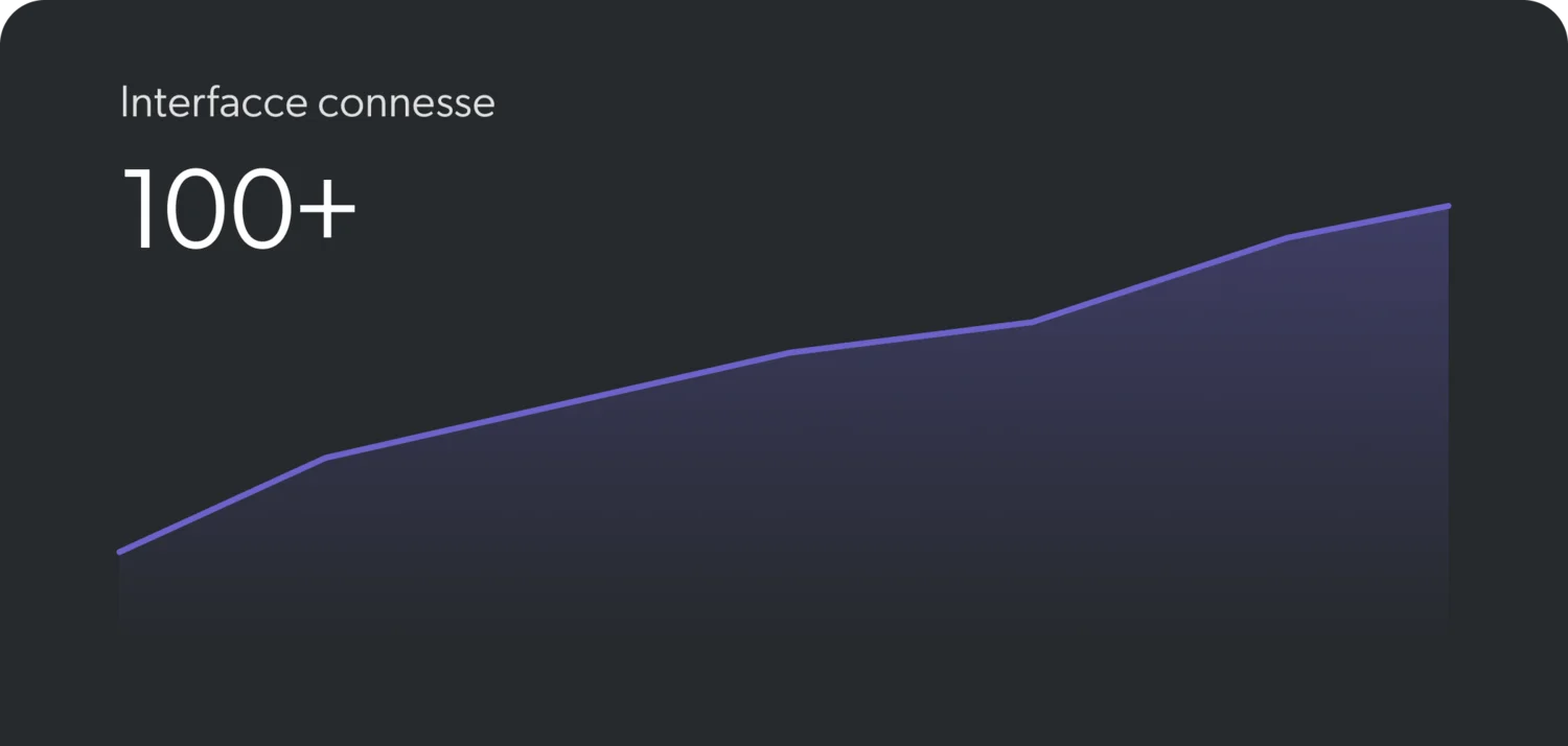 Grafico con linea in crescita e testo oltre 100 interfacce connesse