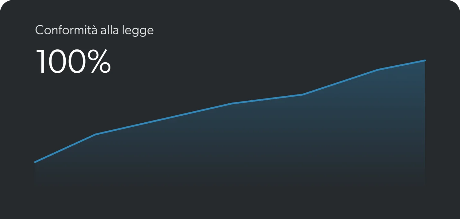 Protezione dati tramite Privacy App Grafico che mostra conformità legale al 100%