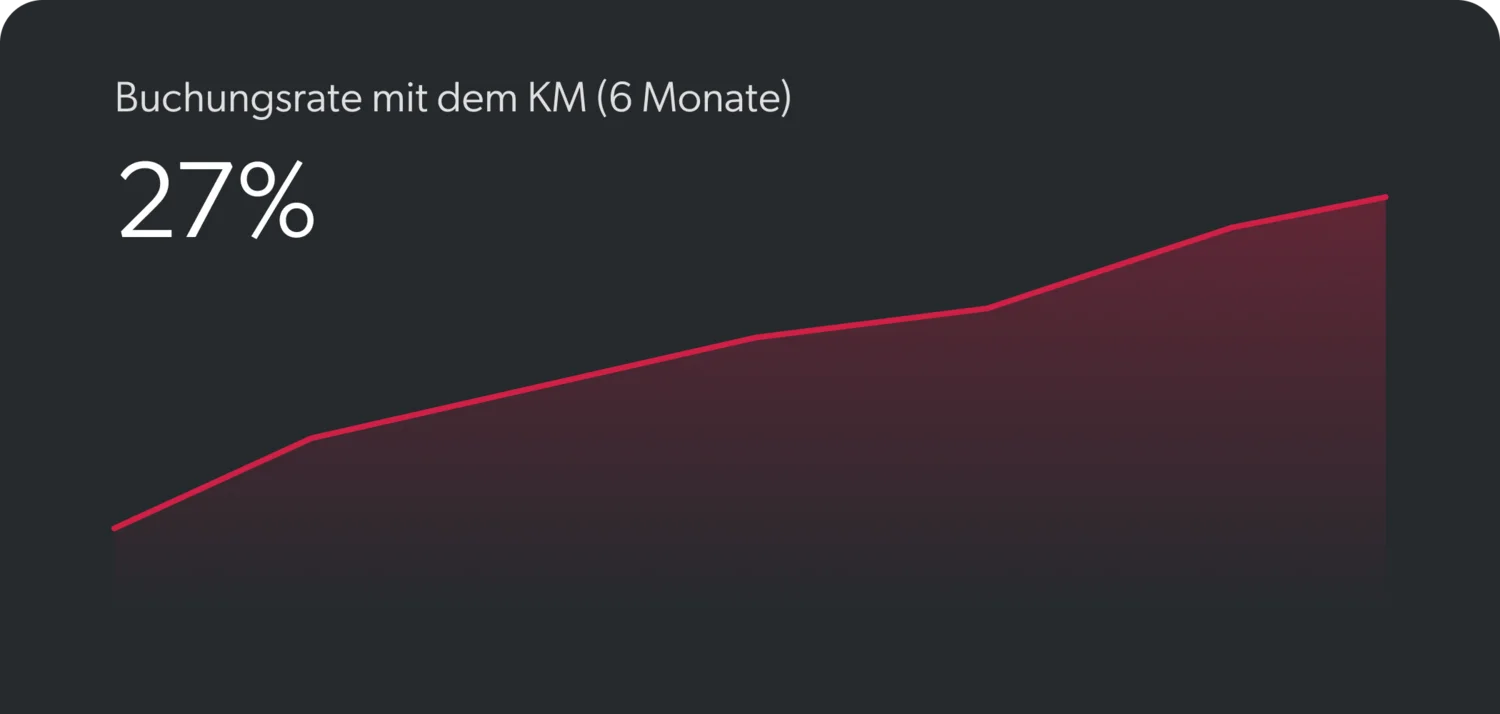 Buchungsrate mit dem KM über 6 Monate bei 27 Prozent, steigende Kurve