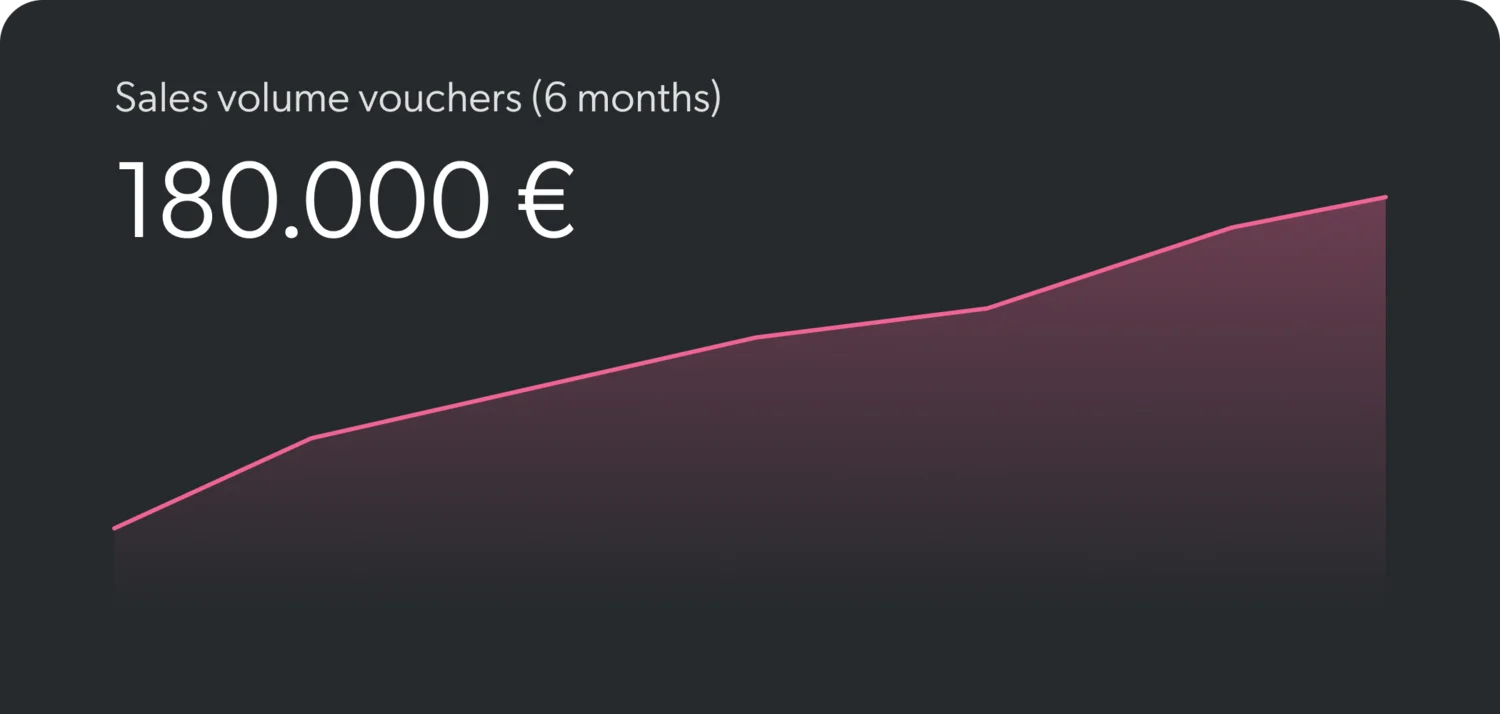 Sales volume vouchers totaling 180,000 euros in 6 months