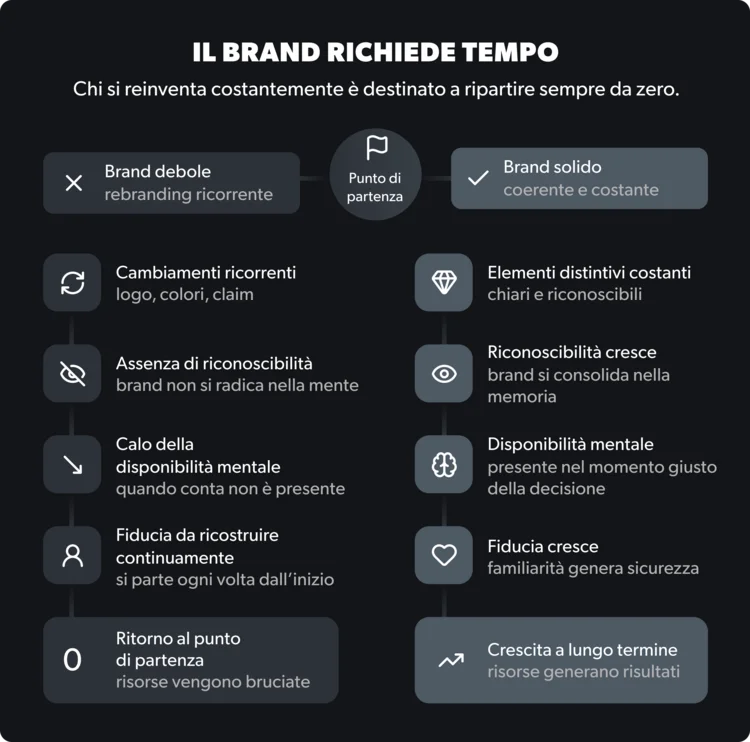 Infografica sul brand con confronto tra brand debole e brand solido