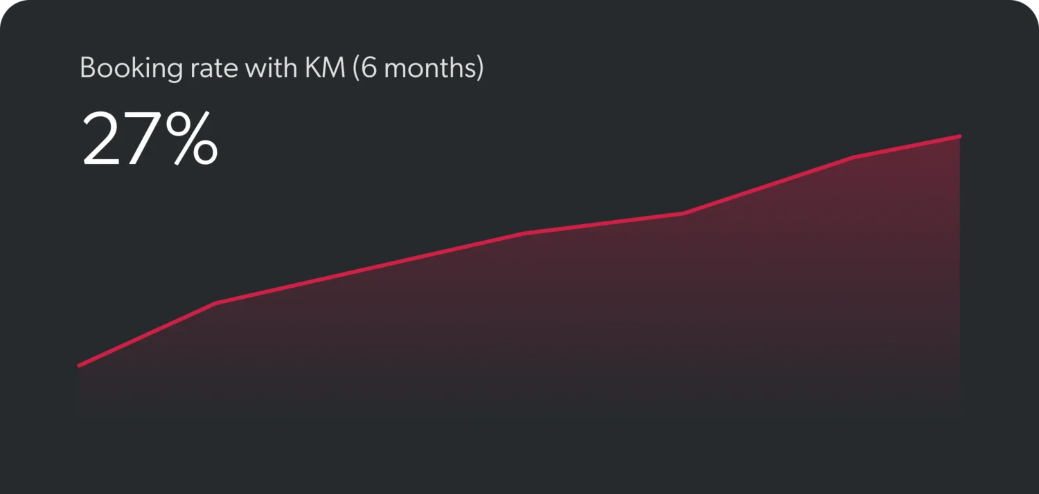 Booking rate with KM rising to 27 percent over 6 months
