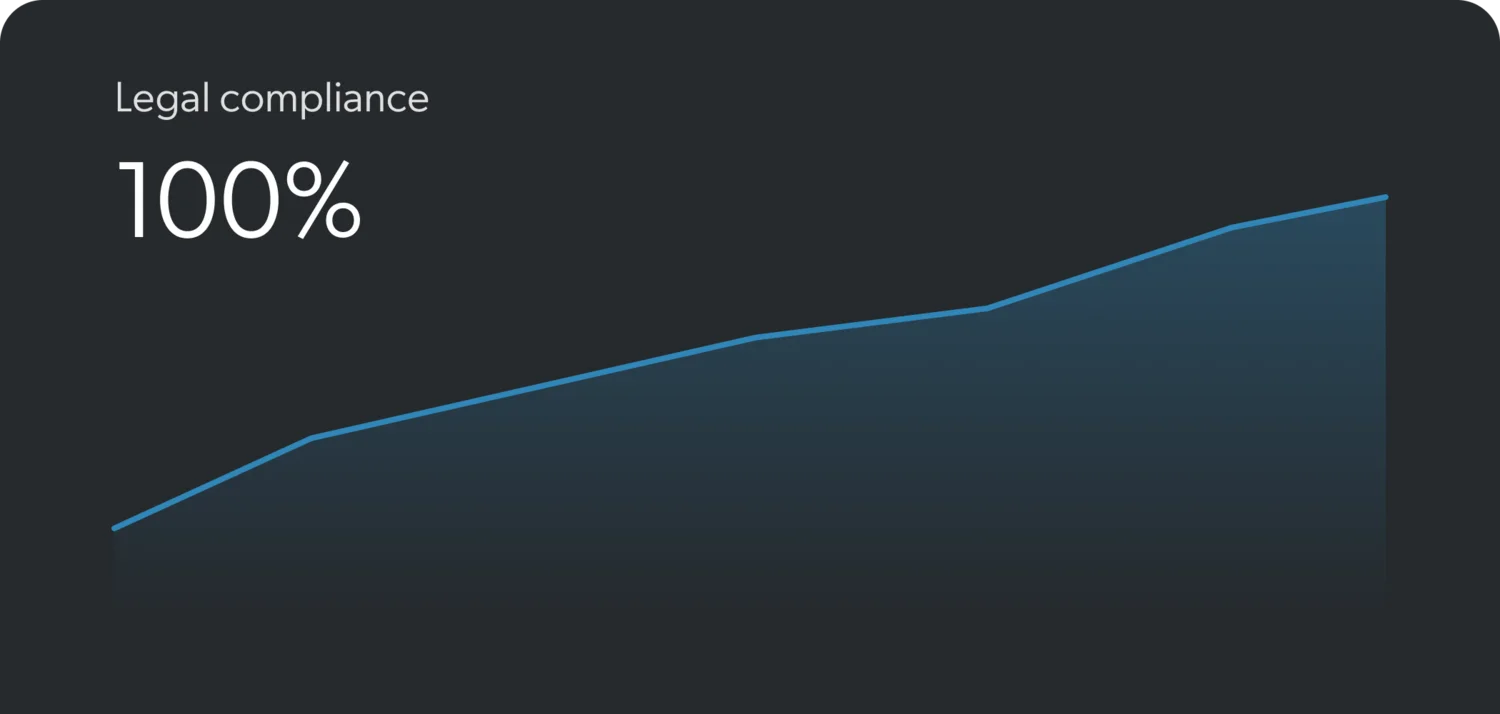 Chart shows 100% legal compliance