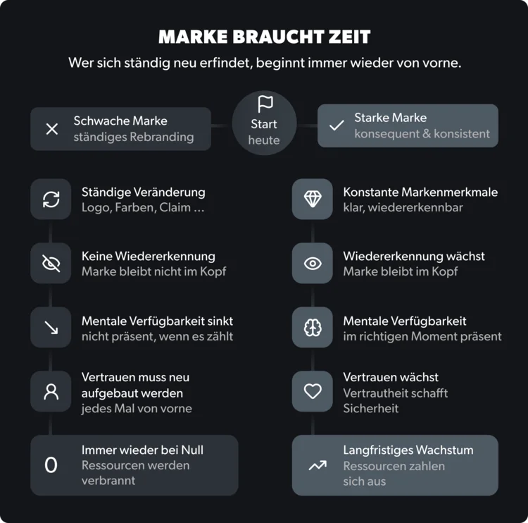 Marken entstehen langsam, geraten aber schnell in Vergessenheit. Vergleich von schwacher und starker Marke mit Merkmalen und Auswirkungen