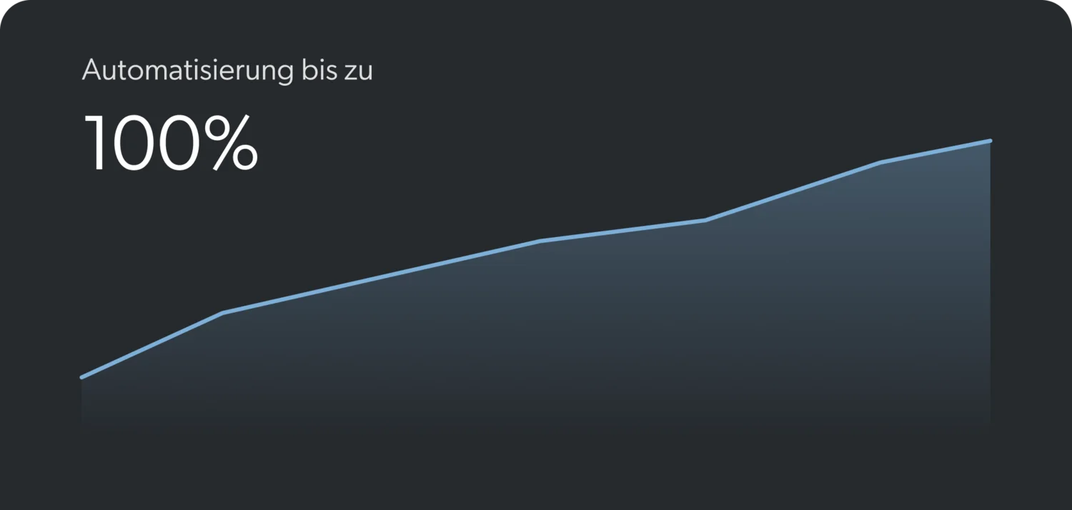 Grafico con il 53% di domande risposte automaticamente e linea verde in crescita