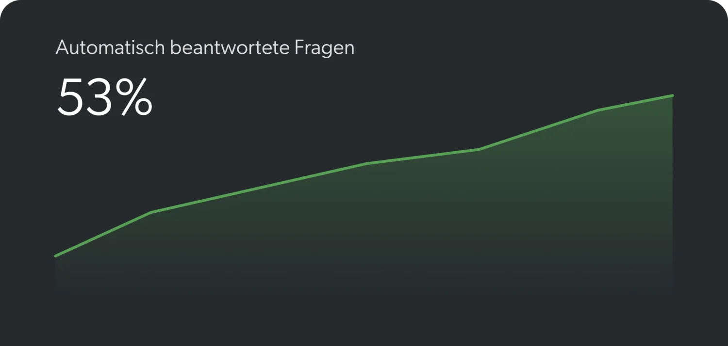 Grafik mit 53 Prozent automatisch beantworteter Fragen und steigendem grünen Verlauf