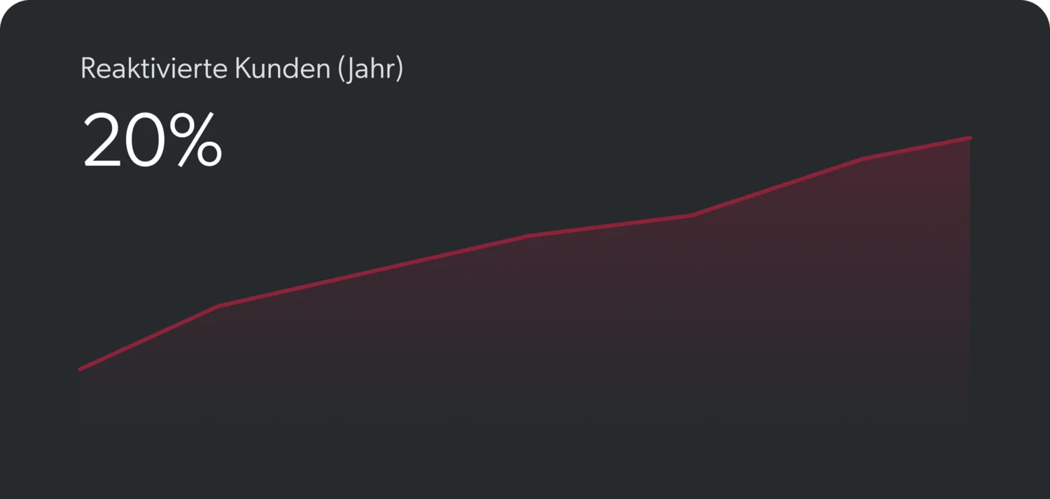 Anstieg der reaktivierten Kunden im Jahresverlauf bis 20%