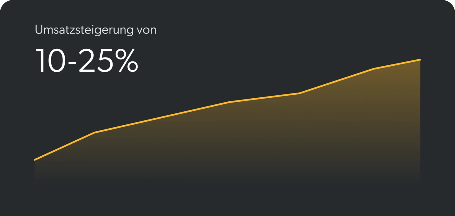 Das komplett automatisierte Revenue Management System mit KI für dynamische Preise. Grafik zeigt Umsatzsteigerung von 10-25 Prozent mit ansteigendem Chart