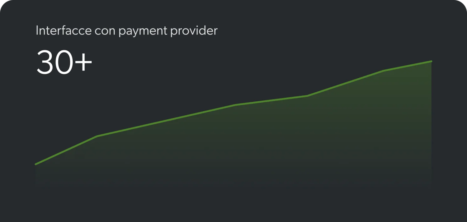 Oltre 30 interfacce con provider di pagamento