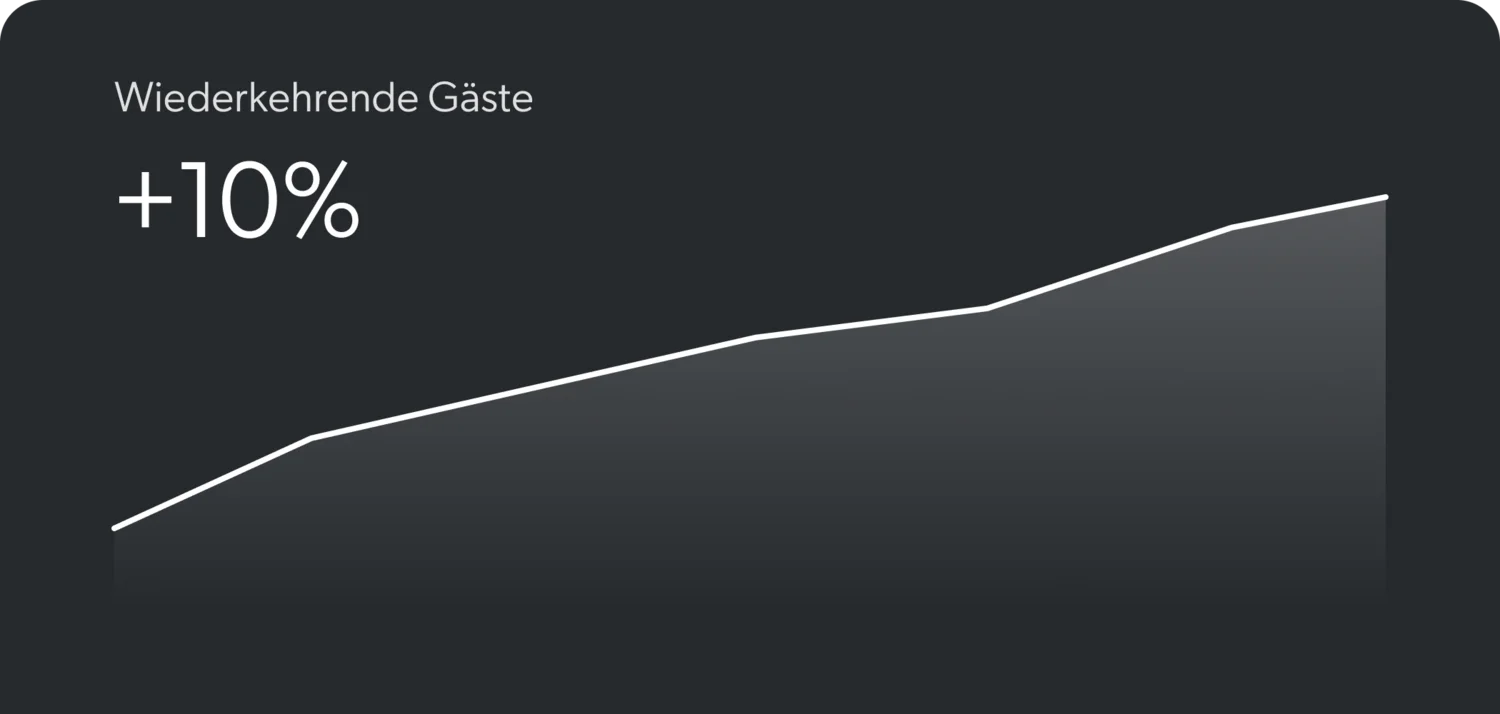 Grafik zeigt 10% Zuwachs bei wiederkehrenden Gästen