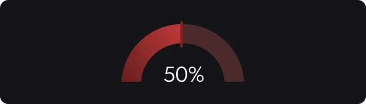 Halbkreis-Diagramm zeigt 50 Prozent an