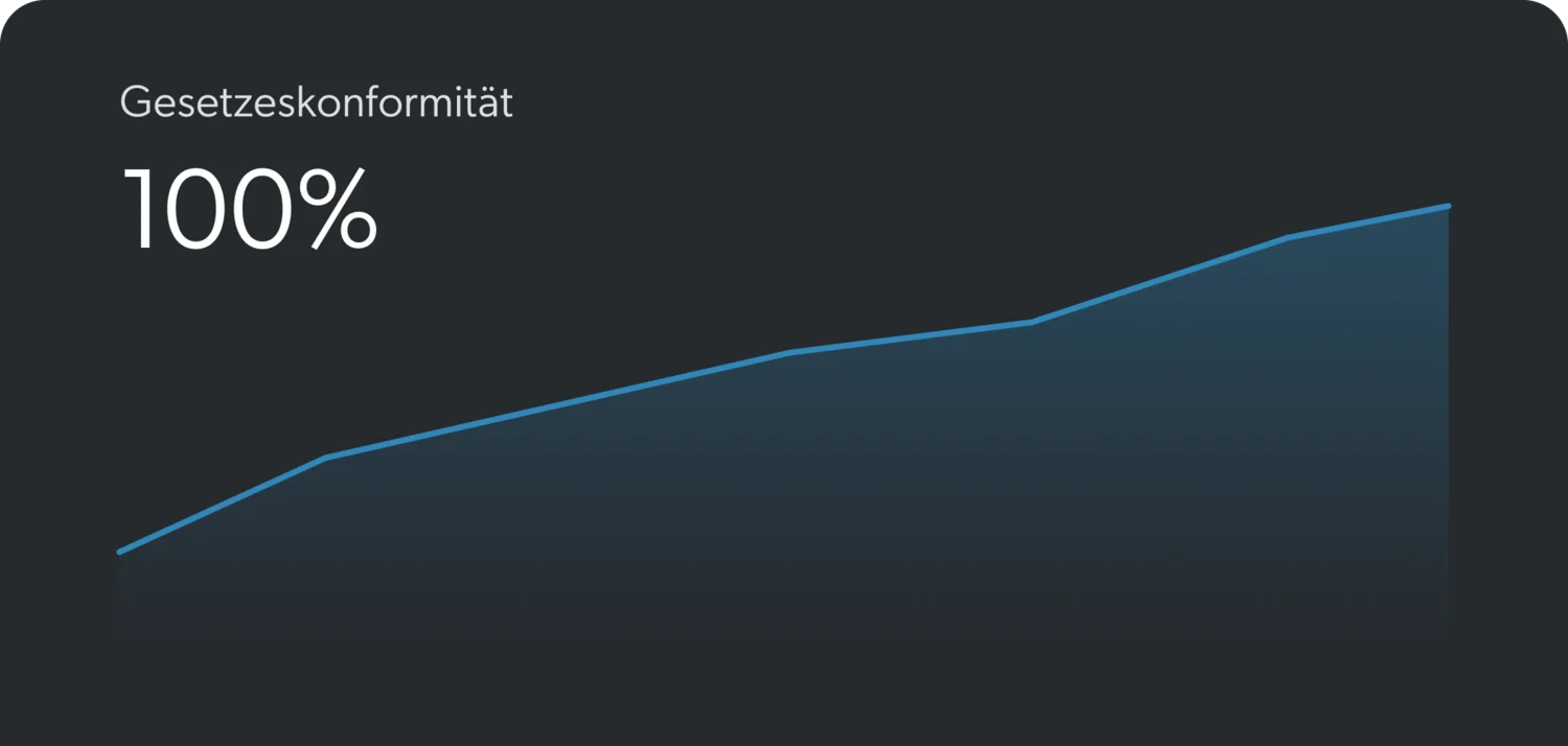 Gesetzeskonformität steigt auf 100 Prozent in einem Liniendiagramm