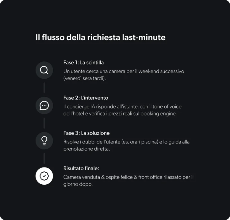 Flusso della richiesta last-minute in quattro fasi con icone