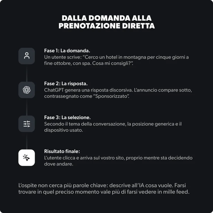 Infografica italiana sul percorso dalla richiesta alla prenotazione diretta