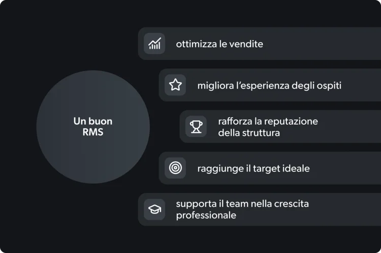 Grafica con i vantaggi di un buon RMS per vendite e ospiti