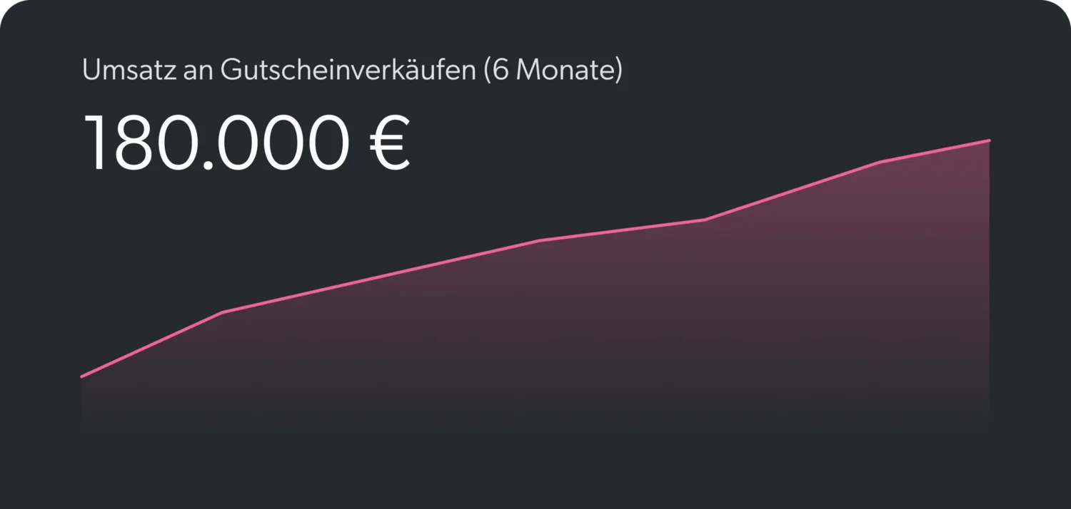 Diagramm zeigt Umsatz von 180.000 Euro aus Gutscheinverkäufen in 6 Monaten
